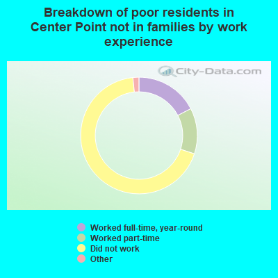 Breakdown of poor residents in Center Point not in families by work experience